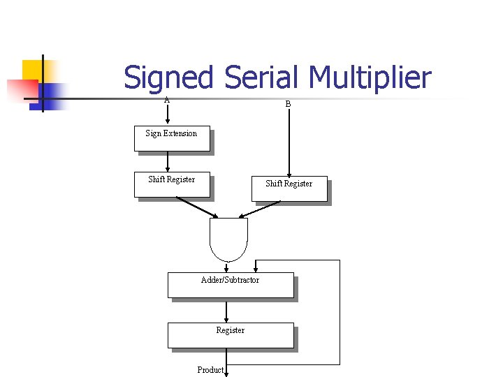 Signed Serial Multiplier A B Sign Extension Shift Register Adder/Subtractor Register Product 