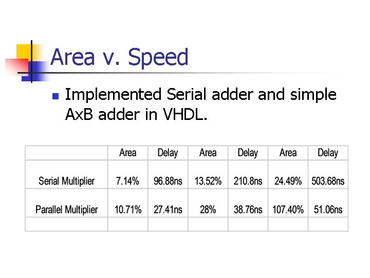 Area v. Speed n Implemented Serial adder and simple Ax. B adder in VHDL.