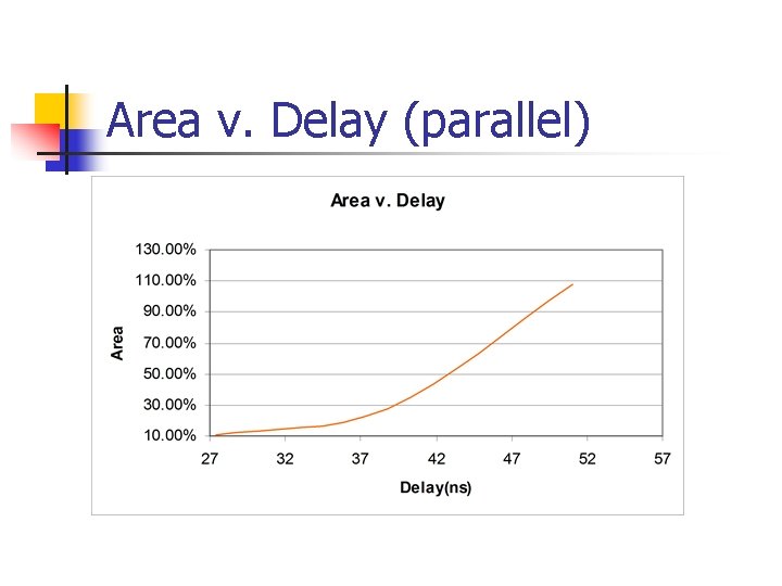 Area v. Delay (parallel) 
