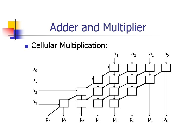 Adder and Multiplier n Cellular Multiplication: a 3 a 2 a 1 a 0