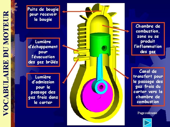 VOCABULAIRE DU MOTEUR Puits de bougie pour recevoir la bougie Lumière d’échappement pour l’évacuation