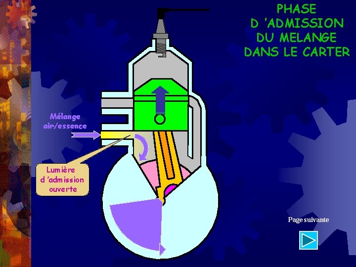 PHASE D ’ADMISSION DU MELANGE DANS LE CARTER Mélange air/essence Lumière d ’admission ouverte