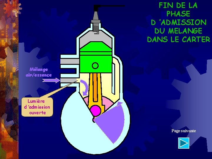 FIN DE LA PHASE D ’ADMISSION DU MELANGE DANS LE CARTER Mélange air/essence Lumière