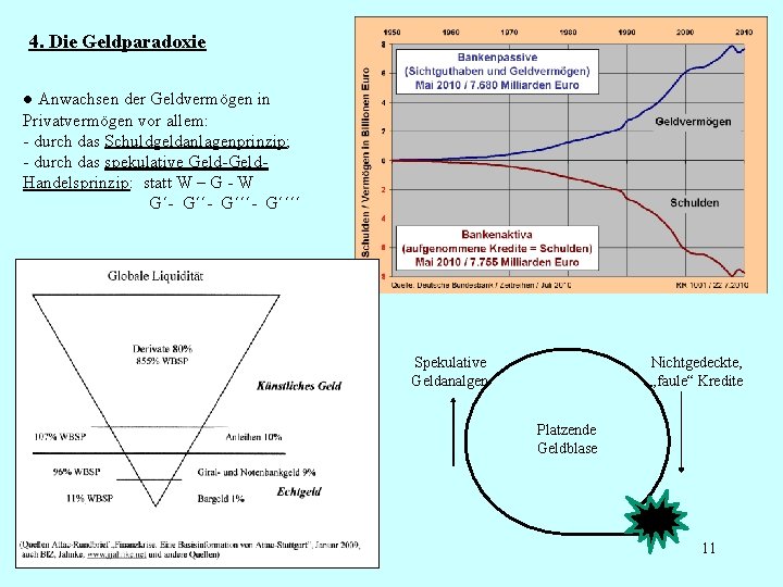 4. Die Geldparadoxie ● Anwachsen der Geldvermögen in Privatvermögen vor allem: - durch das