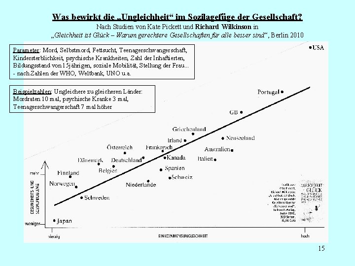 Was bewirkt die „Ungleichheit“ im Sozilagefüge der Gesellschaft? Nach Studien von Kate Pickett und