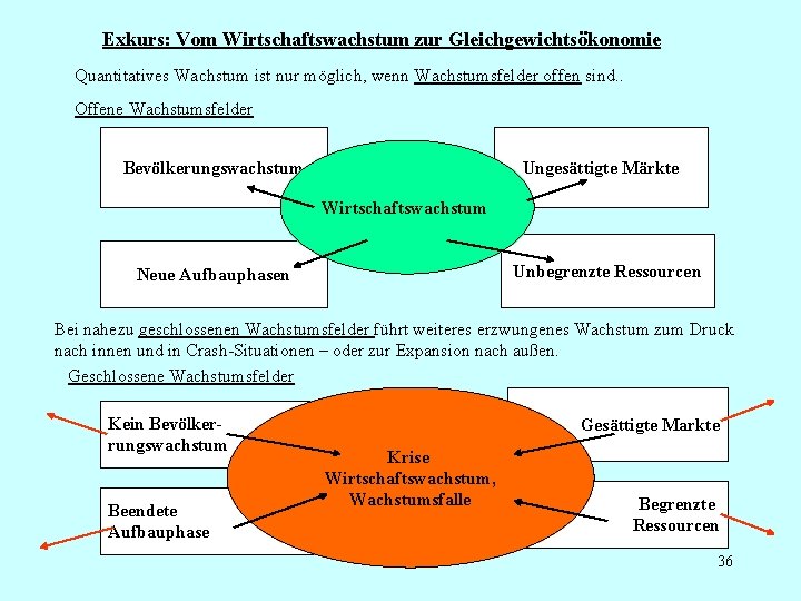 Exkurs: Vom Wirtschaftswachstum zur Gleichgewichtsökonomie Quantitatives Wachstum ist nur möglich, wenn Wachstumsfelder offen sind.