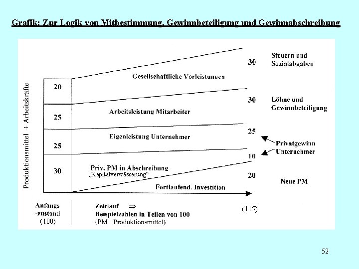 Grafik: Zur Logik von Mitbestimmung, Gewinnbeteiligung und Gewinnabschreibung „Kapitalverwässerung“ _____ (115) (100) 52 