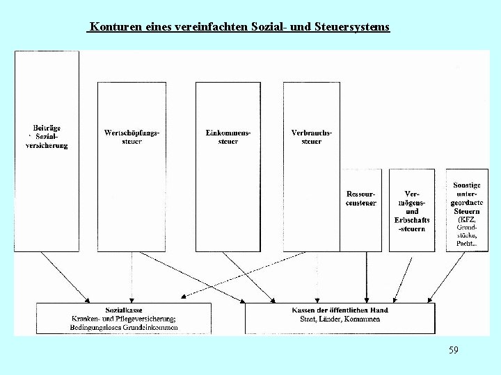 Konturen eines vereinfachten Sozial- und Steuersystems 59 