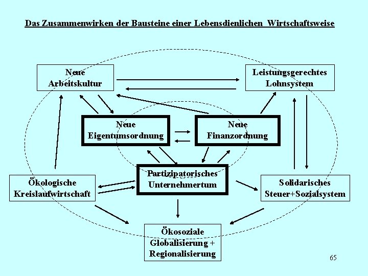 Das Zusammenwirken der Bausteiner Lebensdienlichen Wirtschaftsweise Neue Arbeitskultur Leistungsgerechtes Lohnsystem Neue Eigentumsordnung Ökologische Kreislaufwirtschaft