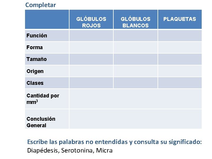 Completar GLÓBULOS ROJOS GLÓBULOS BLANCOS PLAQUETAS Función Forma Tamaño Origen Clases Cantidad por mm