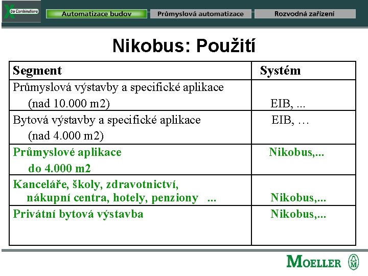 Nikobus: Použití Segment Průmyslová výstavby a specifické aplikace (nad 10. 000 m 2) Bytová