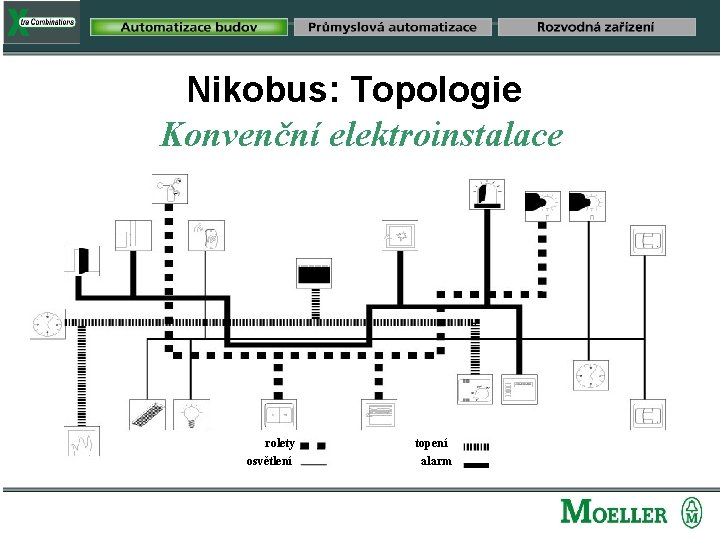 Nikobus: Topologie Konvenční elektroinstalace rolety osvětlení topení alarm 9 