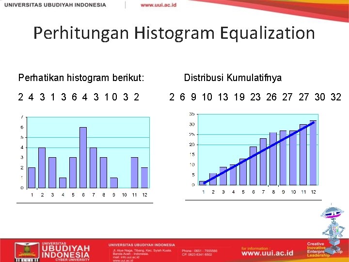 Perhitungan Histogram Equalization Perhatikan histogram berikut: 2 4 3 1 3 6 4 3