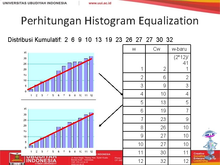 Perhitungan Histogram Equalization Distribusi Kumulatif: 2 6 9 10 13 19 23 26 27