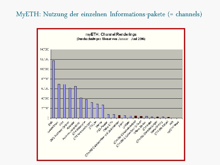 My. ETH: Nutzung der einzelnen Informations-pakete (= channels) 