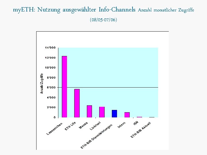 my. ETH: Nutzung ausgewählter Info-Channels Anzahl monatlicher Zugriffe (08/05 -07/06) 