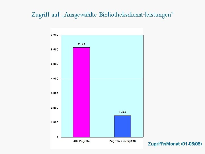 Zugriff auf „Ausgewählte Bibliotheksdienst-leistungen“ Zugriffe/Monat (01 -06/06) 