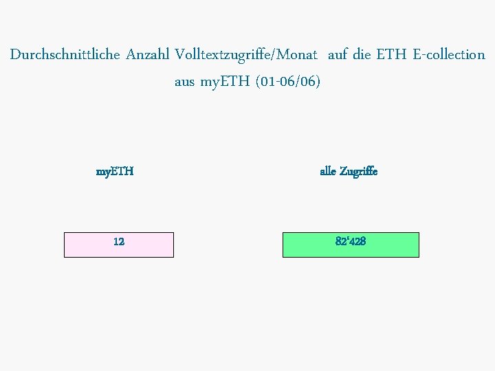 Durchschnittliche Anzahl Volltextzugriffe/Monat auf die ETH E-collection aus my. ETH (01 -06/06) my. ETH
