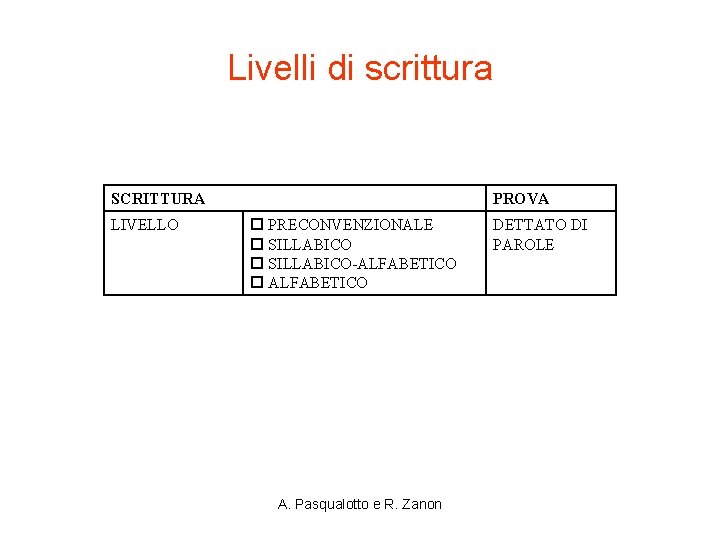 Livelli di scrittura SCRITTURA LIVELLO PROVA PRECONVENZIONALE SILLABICO-ALFABETICO A. Pasqualotto e R. Zanon DETTATO