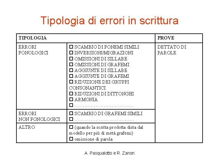 Tipologia di errori in scrittura TIPOLOGIA PROVE ERRORI FONOLOGICI SCAMBIO DI FONEMI SIMILI INVERSIONI/MIGRAZIONI