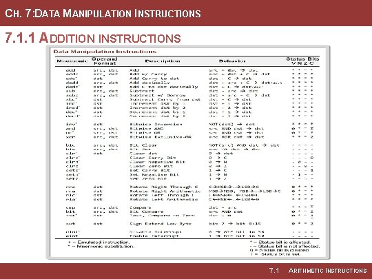 CH. 7: DATA MANIPULATION INSTRUCTIONS 7. 1. 1 ADDITION INSTRUCTIONS 7. 1 ARITHMETIC INSTRUCTIONS