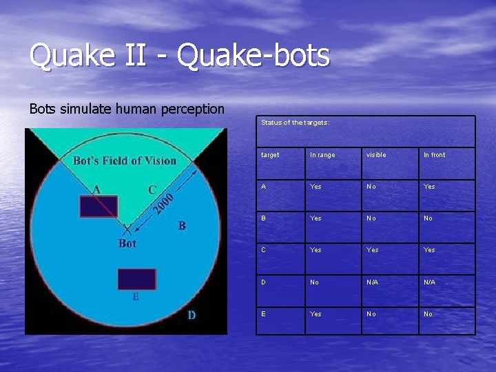 Quake II - Quake-bots Bots simulate human perception Status of the targets: target In