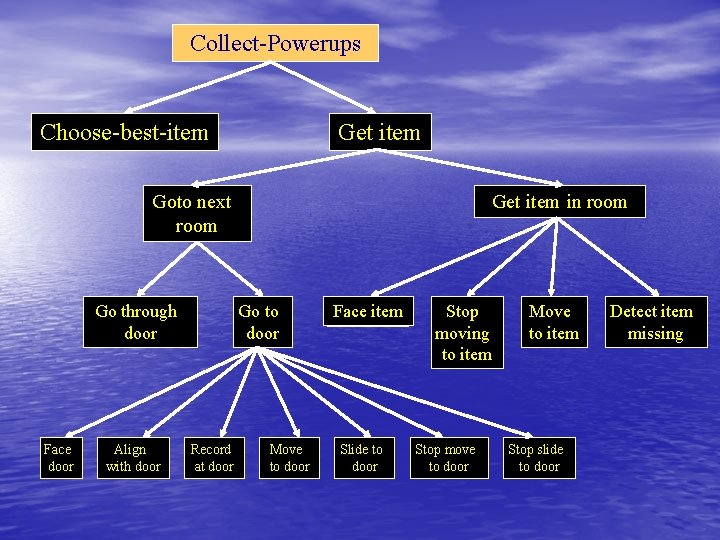 Collect-Powerups Choose-best-item Get item Goto next room Go through door Face door Align with