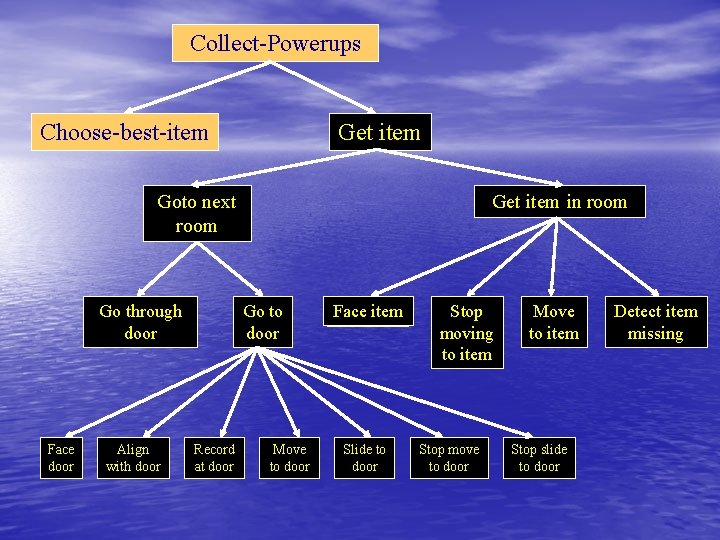 Collect-Powerups Choose-best-item Get item Goto next room Go through door Face door Align with
