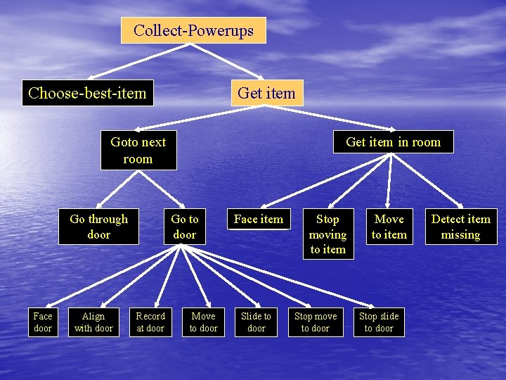 Collect-Powerups Choose-best-item Get item Goto next room Go through door Face door Align with