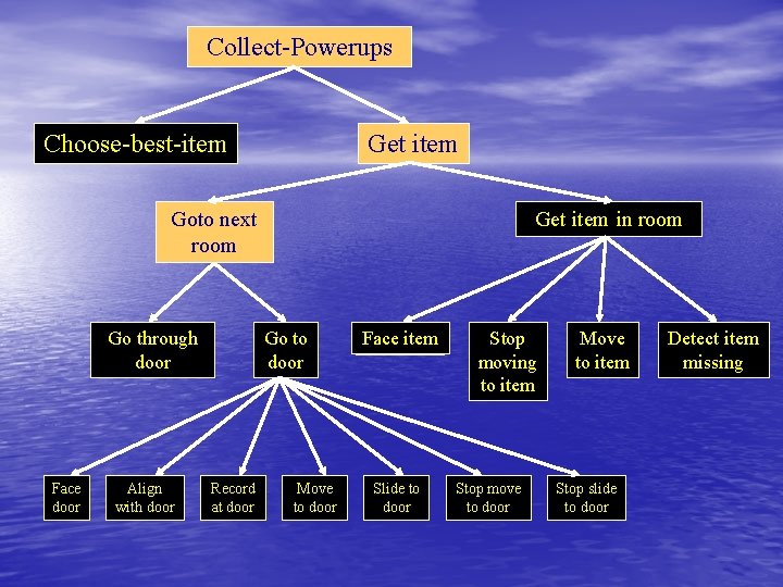 Collect-Powerups Choose-best-item Get item Goto next room Go through door Face door Align with
