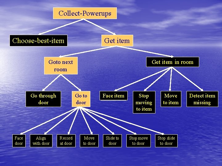 Collect-Powerups Choose-best-item Get item Goto next room Go through door Face door Align with