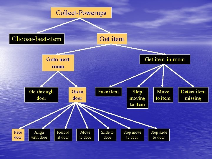 Collect-Powerups Choose-best-item Get item Goto next room Go through door Face door Align with