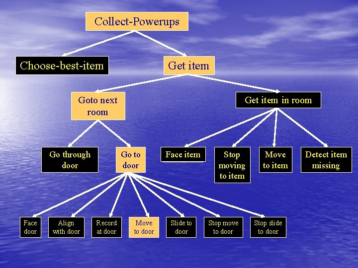 Collect-Powerups Choose-best-item Get item Goto next room Go through door Face door Align with