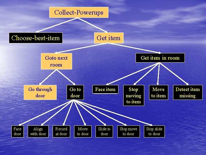 Collect-Powerups Choose-best-item Get item Goto next room Go through door Face door Align with