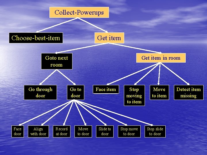 Collect-Powerups Choose-best-item Get item Goto next room Go through door Face door Align with
