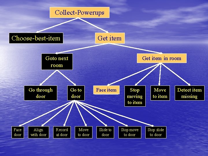 Collect-Powerups Choose-best-item Get item Goto next room Go through door Face door Align with