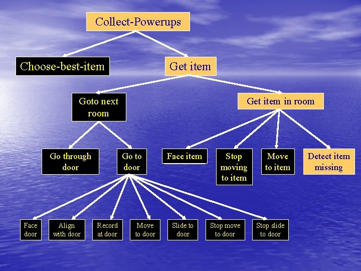 Collect-Powerups Choose-best-item Get item Goto next room Go through door Face door Align with