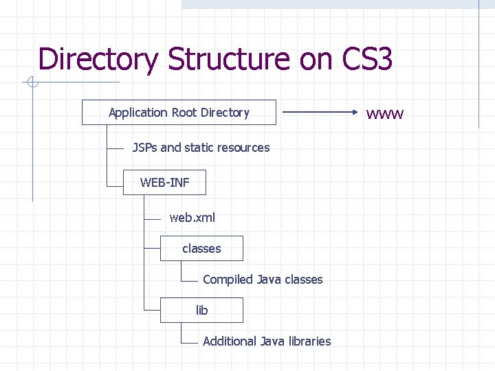 Directory Structure on CS 3 Application Root Directory JSPs and static resources WEB-INF web.