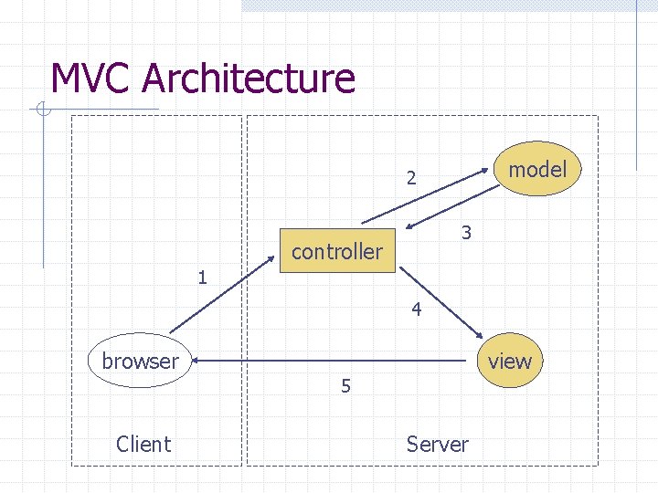 MVC Architecture model 2 3 controller 1 4 browser view 5 Client Server 