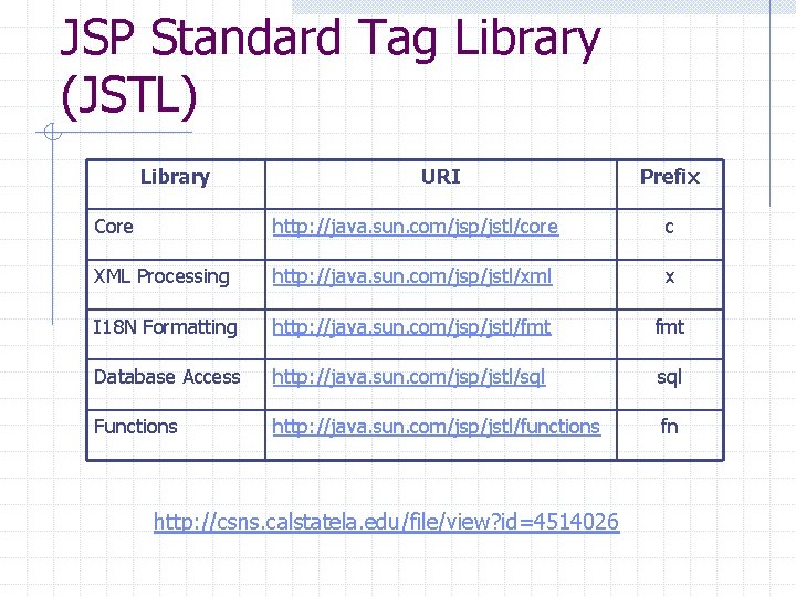 JSP Standard Tag Library (JSTL) Library URI Prefix Core http: //java. sun. com/jsp/jstl/core c