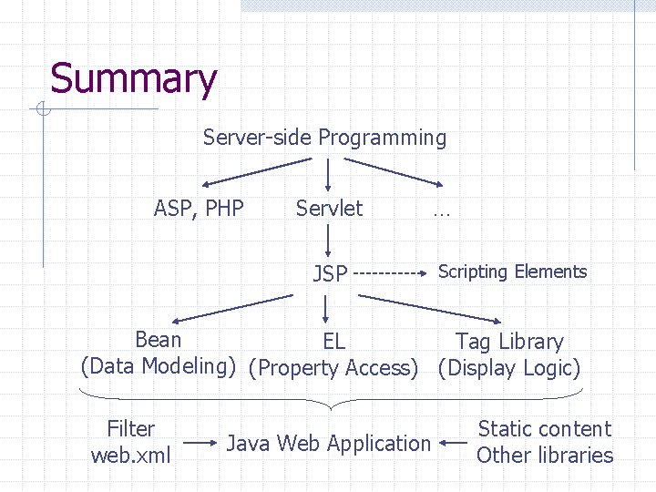 Summary Server-side Programming ASP, PHP Servlet JSP … Scripting Elements Bean EL Tag Library