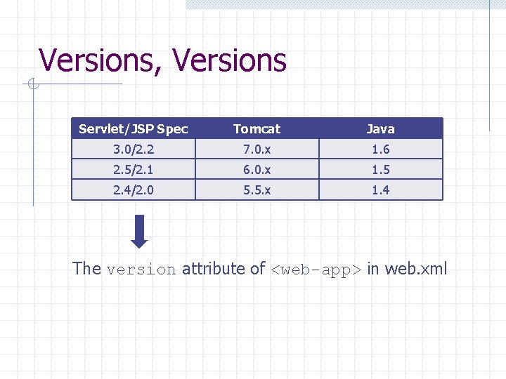 Versions, Versions Servlet/JSP Spec Tomcat Java 3. 0/2. 2 7. 0. x 1. 6