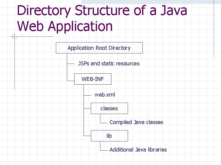 Directory Structure of a Java Web Application Root Directory JSPs and static resources WEB-INF