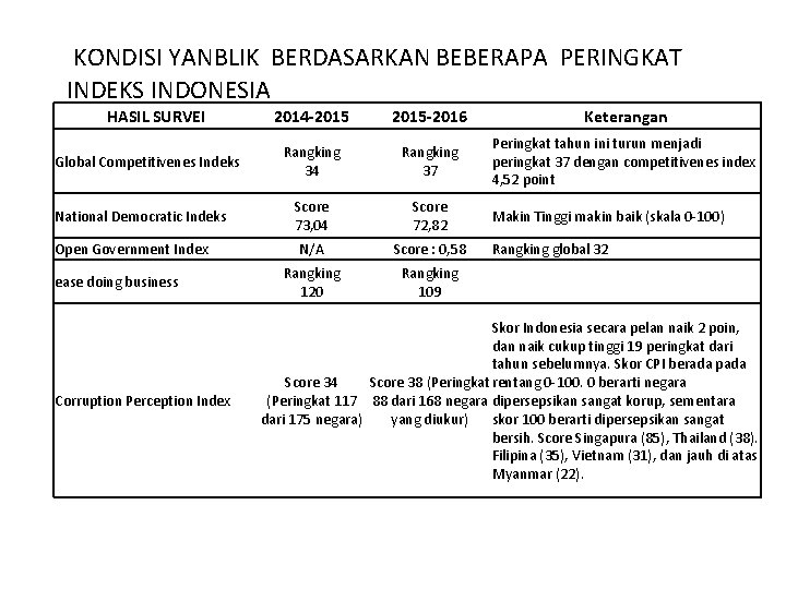KONDISI YANBLIK BERDASARKAN BEBERAPA PERINGKAT INDEKS INDONESIA HASIL SURVEI Global Competitivenes Indeks National Democratic