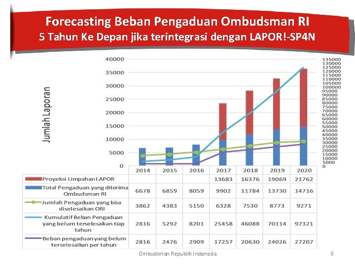 Forecasting Beban Pengaduan Ombudsman RI 5 Tahun Ke Depan jika terintegrasi dengan LAPOR!-SP 4