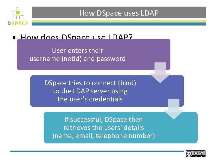 How DSpace uses LDAP § How does DSpace use LDAP? User enters their username