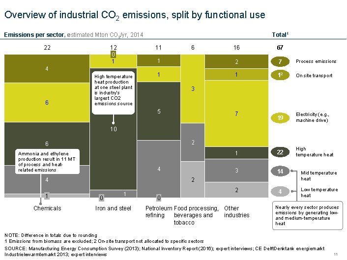 Overview of industrial CO 2 emissions, split by functional use Emissions per sector, estimated