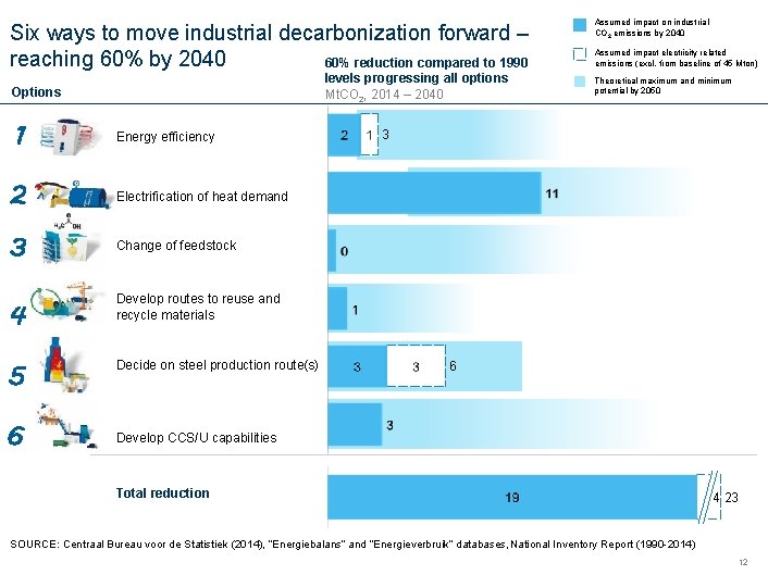 Six ways to move industrial decarbonization forward – reaching 60% by 2040 60% reduction