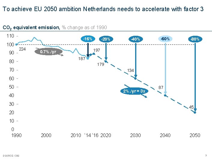 To achieve EU 2050 ambition Netherlands needs to accelerate with factor 3 CO 2