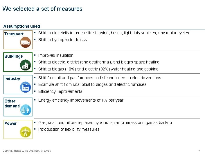 We selected a set of measures Assumptions used ▪ ▪ Shift to electricity for